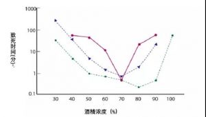 酒精消毒剂的特性与影响因素