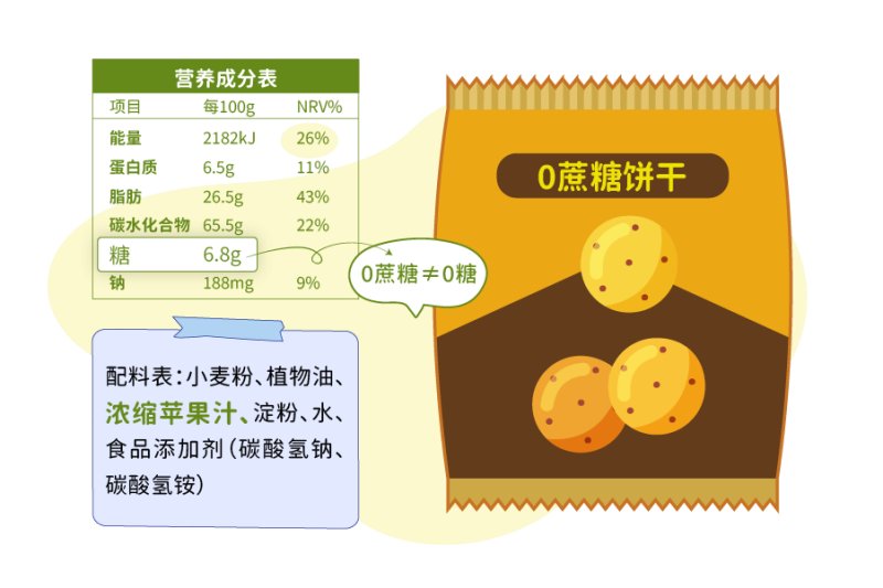 从食品标签中识别无糖食品