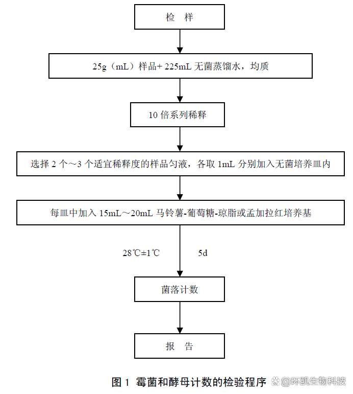 食品中常见的指示菌汇总